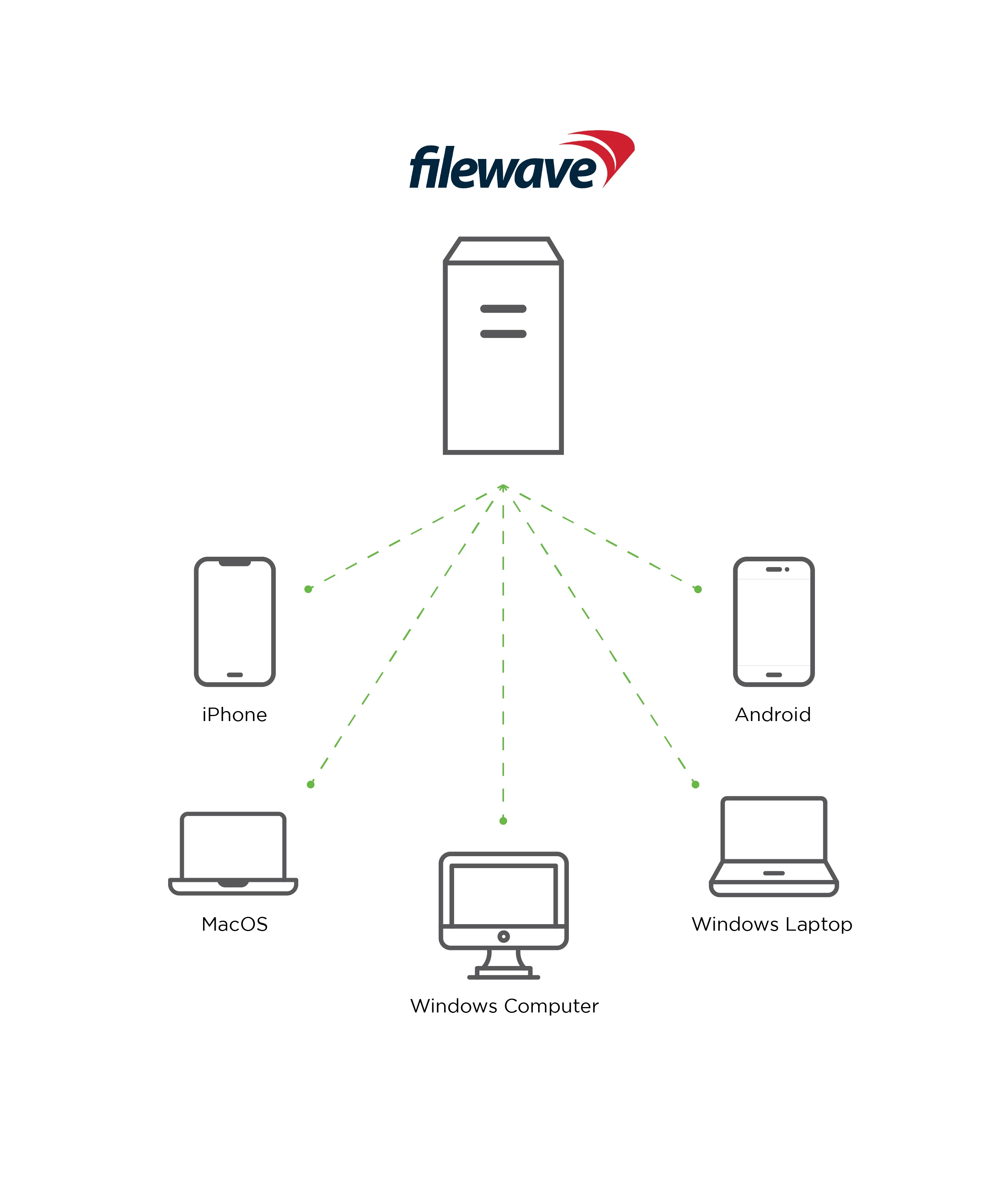 FileWave MDM